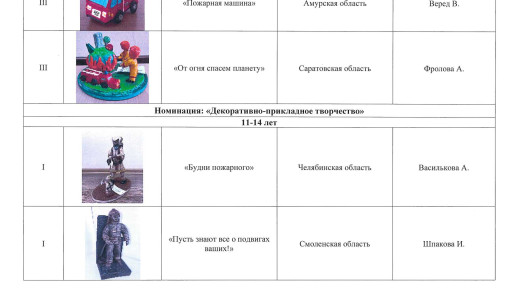 итоги Всероссийского конкурса детско-юношеского творчества по пожарной безопасности «Неопалимая Купина» - фото - 4